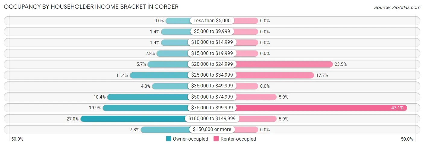 Occupancy by Householder Income Bracket in Corder