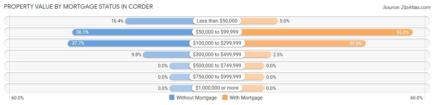 Property Value by Mortgage Status in Corder