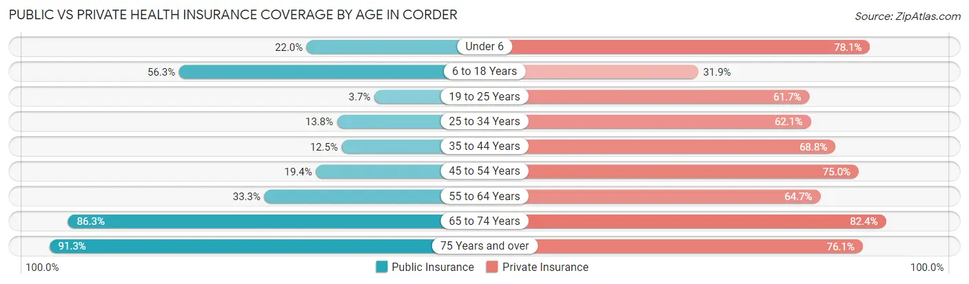 Public vs Private Health Insurance Coverage by Age in Corder