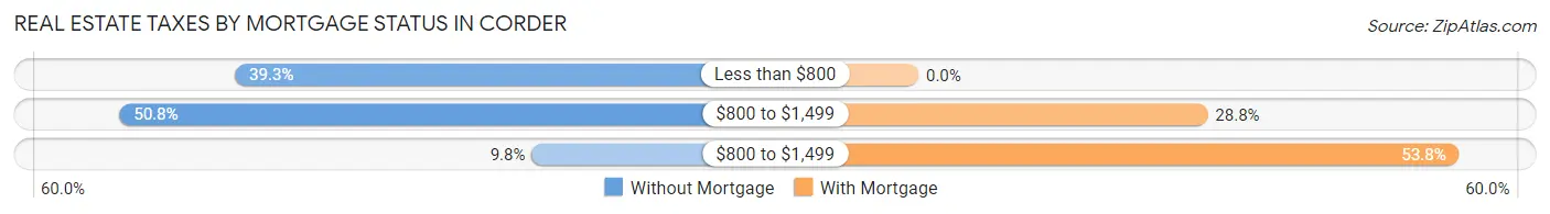 Real Estate Taxes by Mortgage Status in Corder