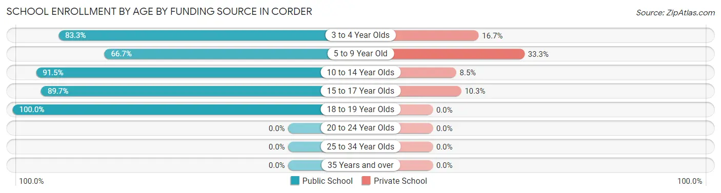 School Enrollment by Age by Funding Source in Corder