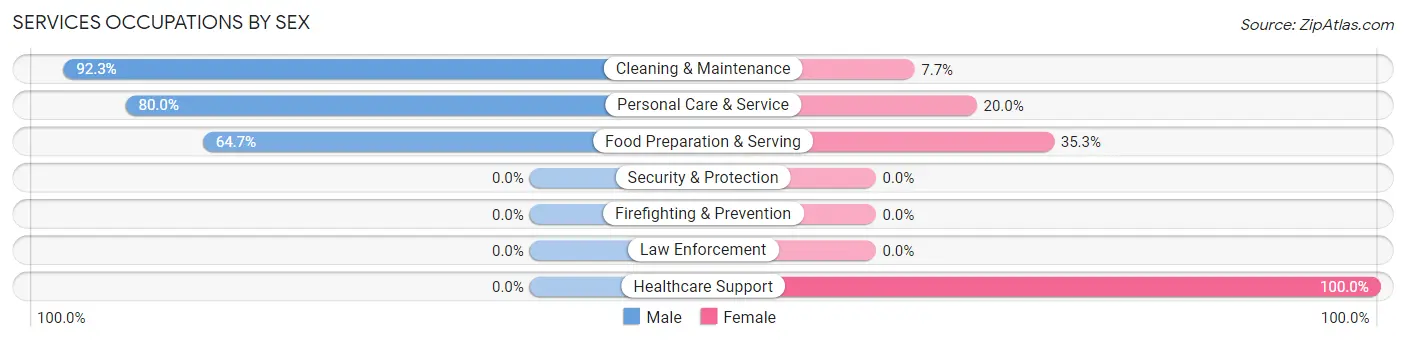 Services Occupations by Sex in Corder