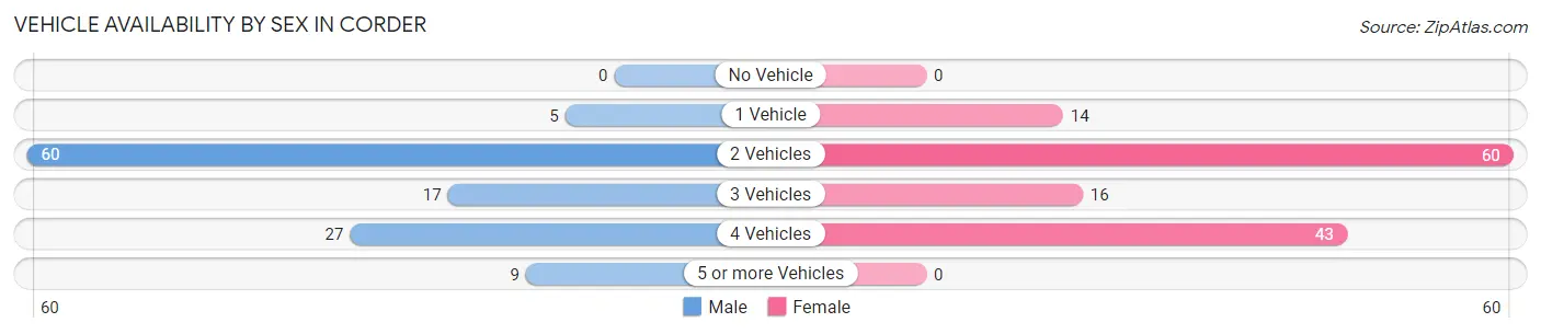 Vehicle Availability by Sex in Corder