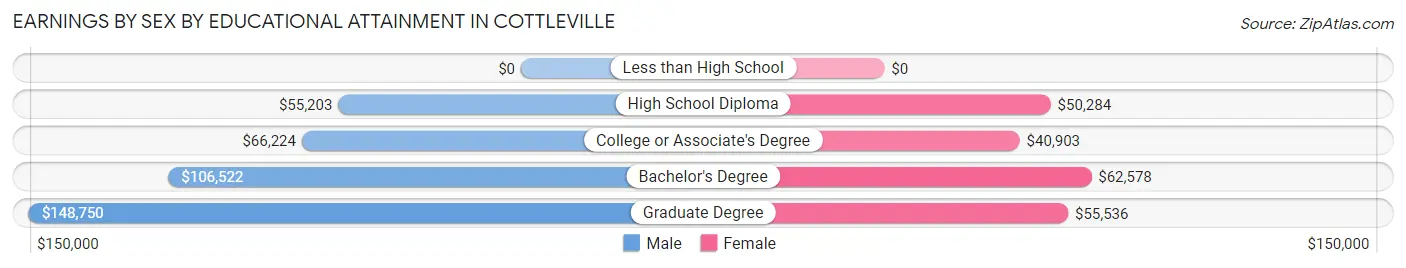 Earnings by Sex by Educational Attainment in Cottleville