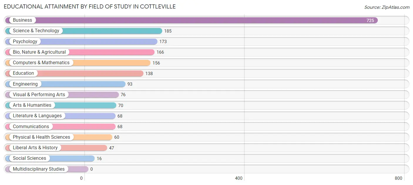 Educational Attainment by Field of Study in Cottleville