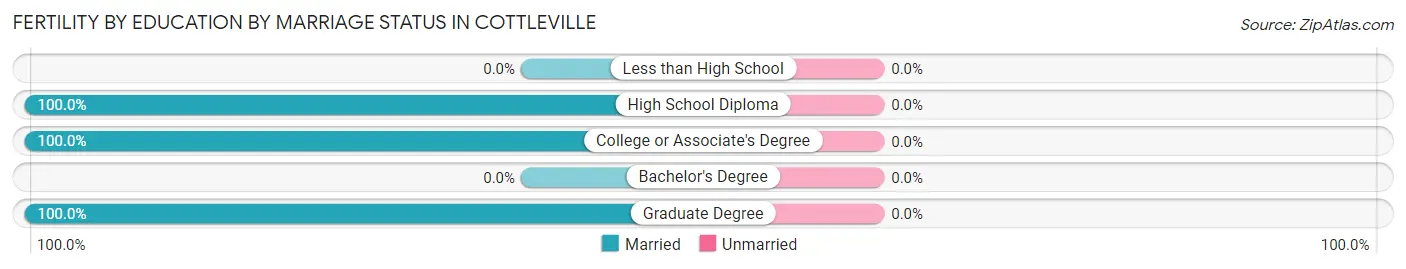 Female Fertility by Education by Marriage Status in Cottleville