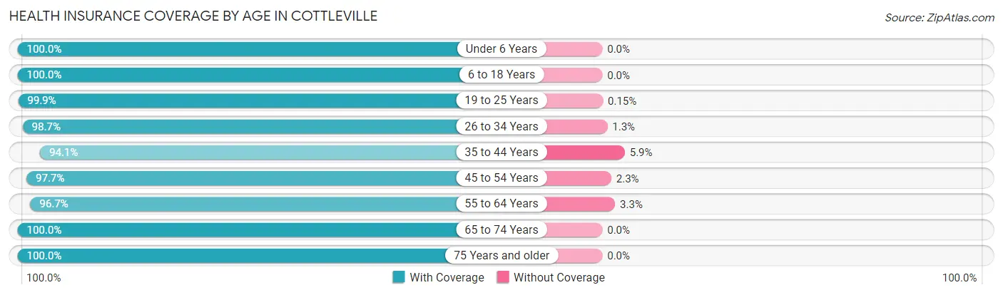 Health Insurance Coverage by Age in Cottleville