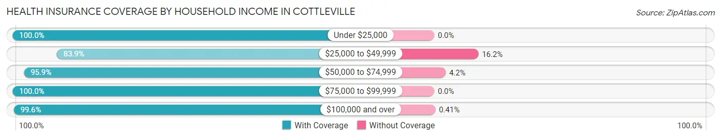 Health Insurance Coverage by Household Income in Cottleville
