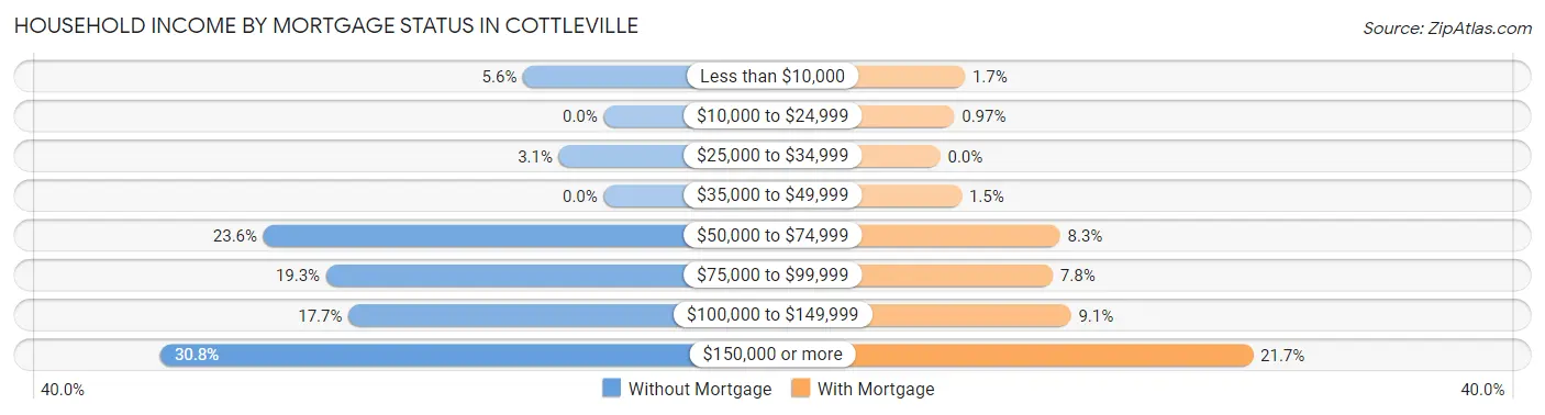 Household Income by Mortgage Status in Cottleville