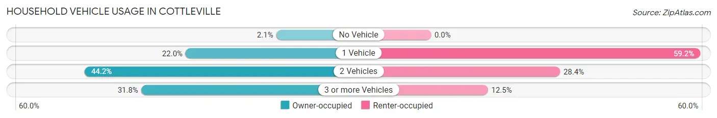 Household Vehicle Usage in Cottleville