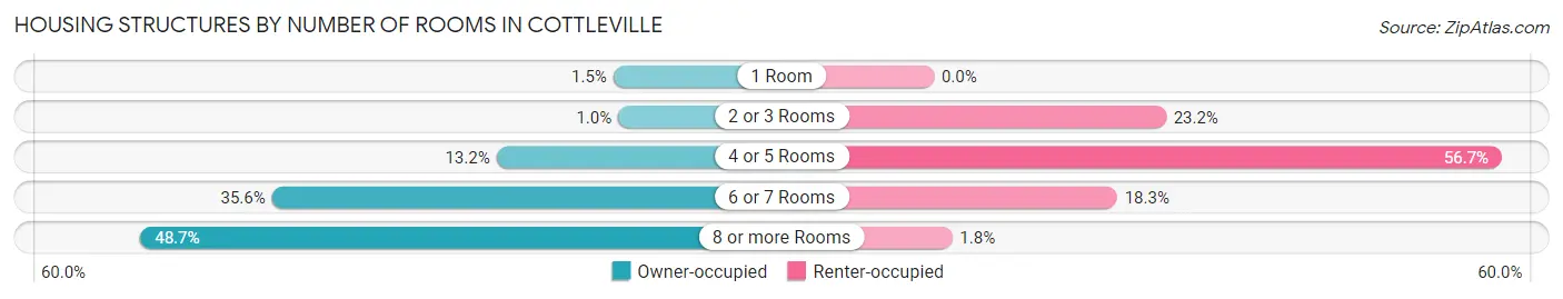 Housing Structures by Number of Rooms in Cottleville