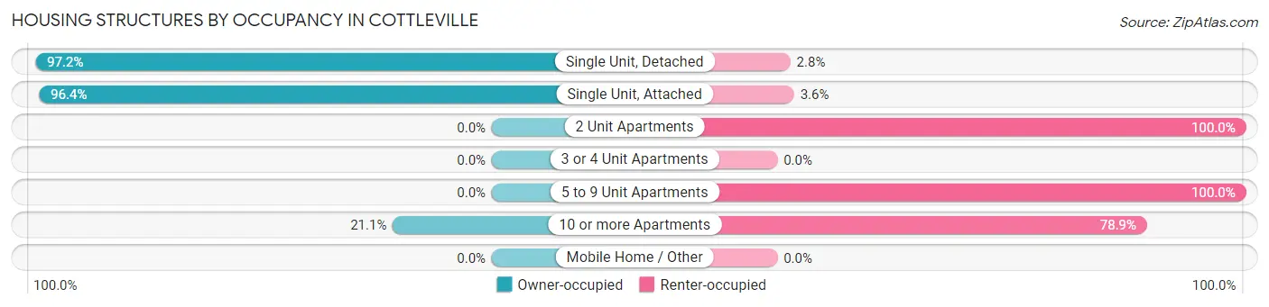Housing Structures by Occupancy in Cottleville