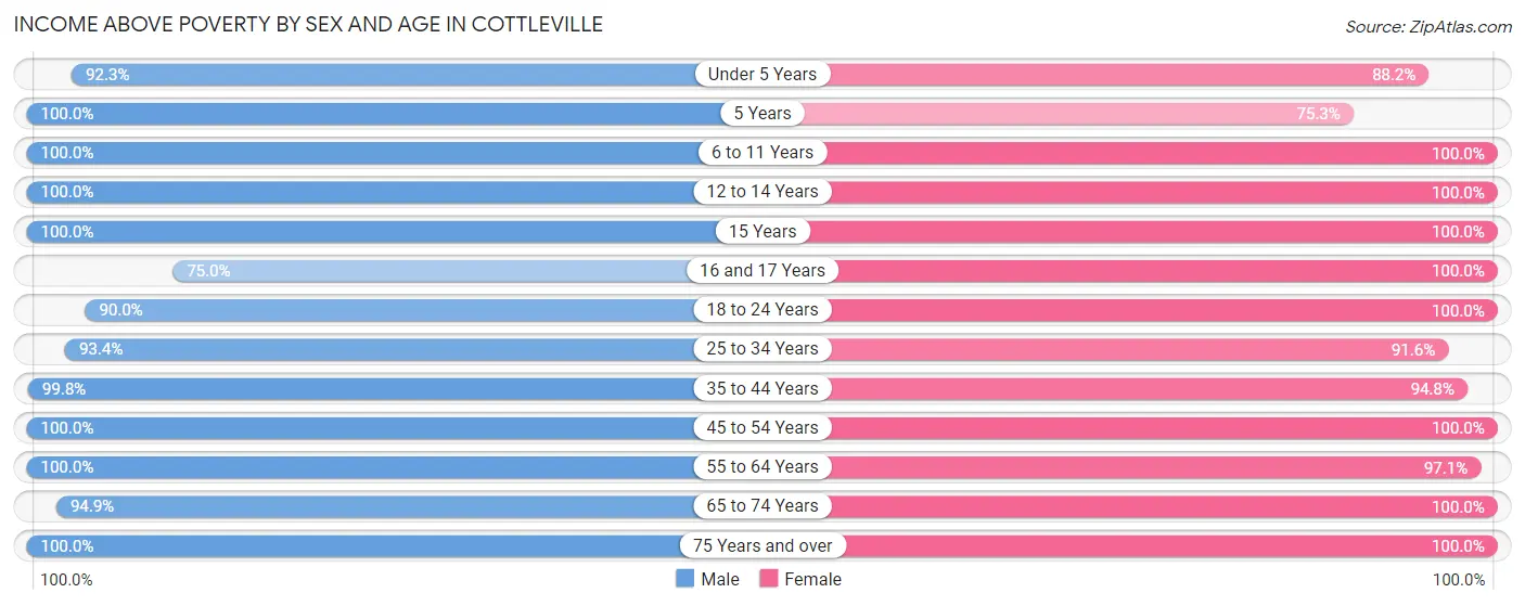 Income Above Poverty by Sex and Age in Cottleville