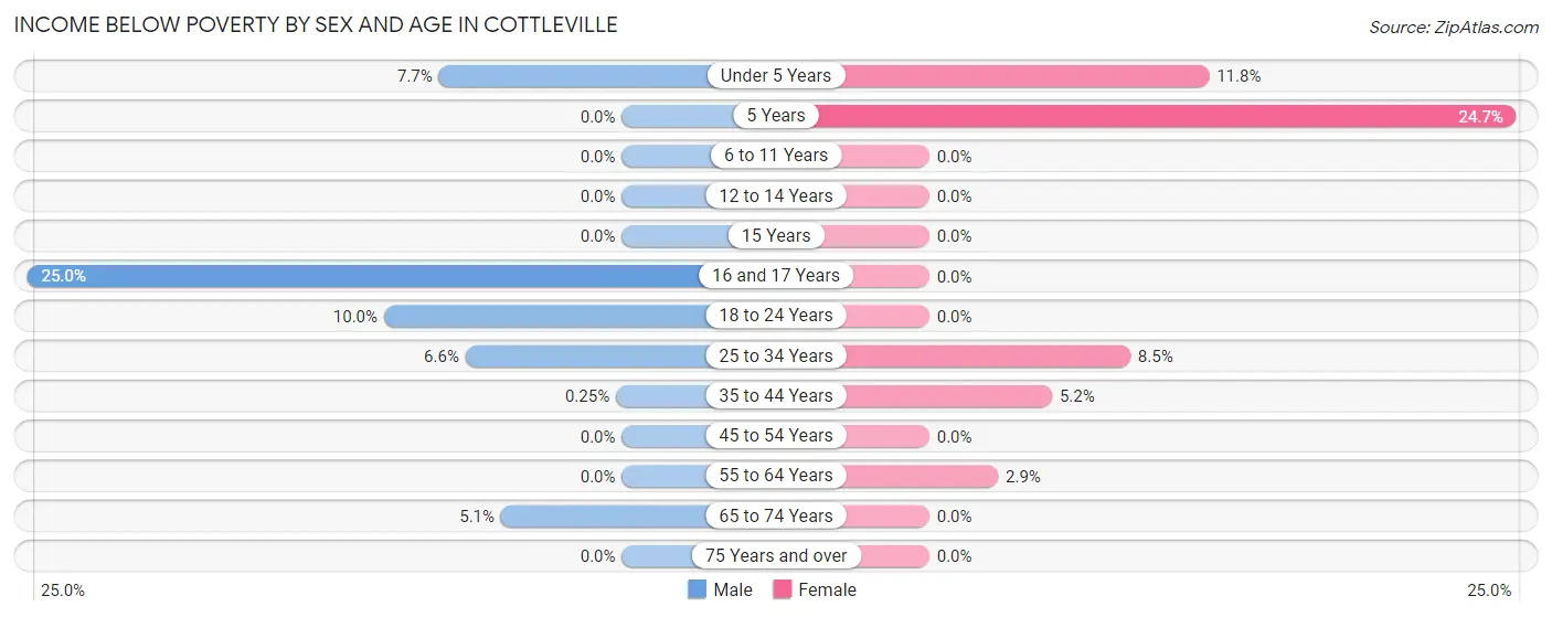 Income Below Poverty by Sex and Age in Cottleville