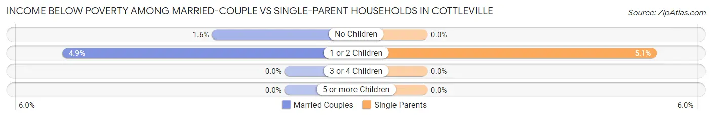 Income Below Poverty Among Married-Couple vs Single-Parent Households in Cottleville