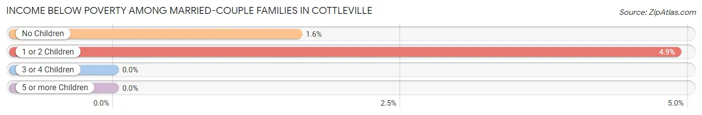 Income Below Poverty Among Married-Couple Families in Cottleville