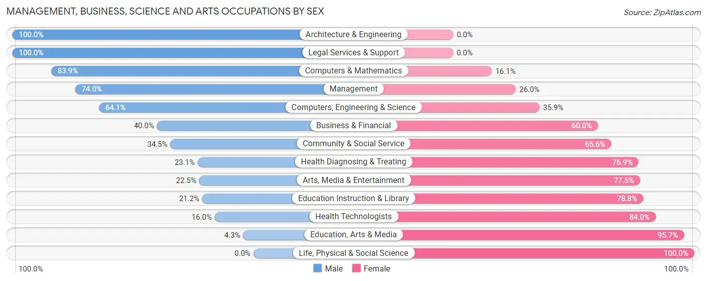 Management, Business, Science and Arts Occupations by Sex in Cottleville