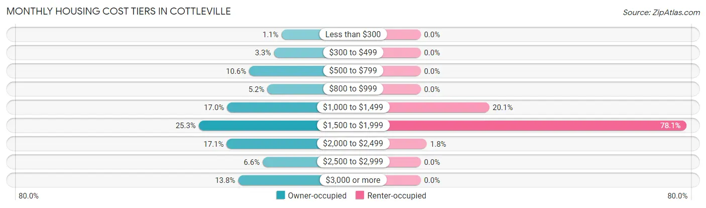 Monthly Housing Cost Tiers in Cottleville