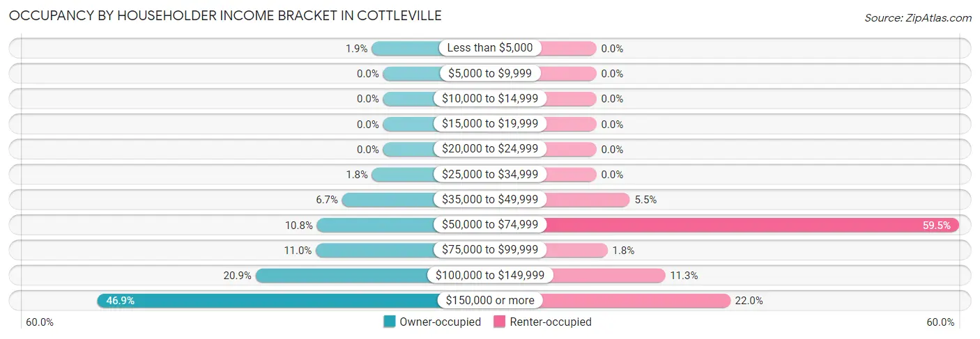 Occupancy by Householder Income Bracket in Cottleville