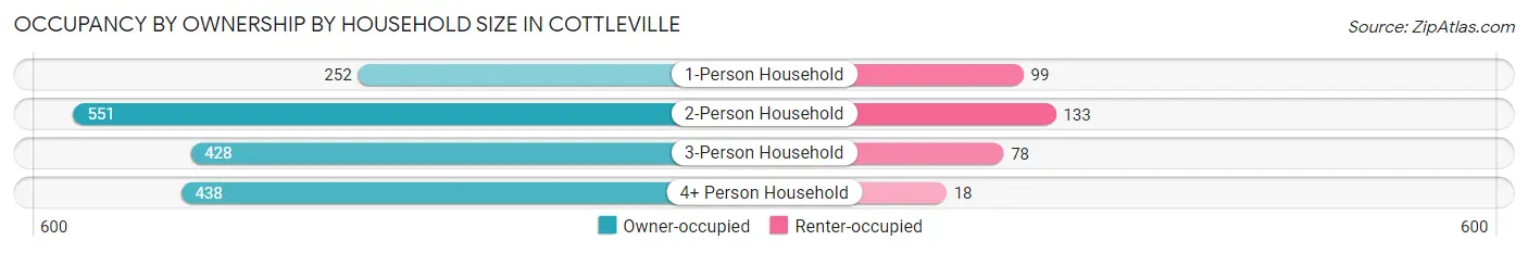 Occupancy by Ownership by Household Size in Cottleville