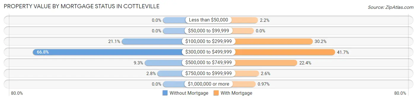 Property Value by Mortgage Status in Cottleville