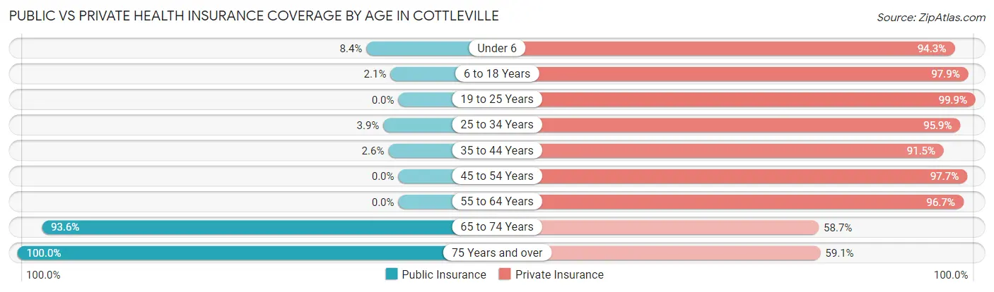 Public vs Private Health Insurance Coverage by Age in Cottleville