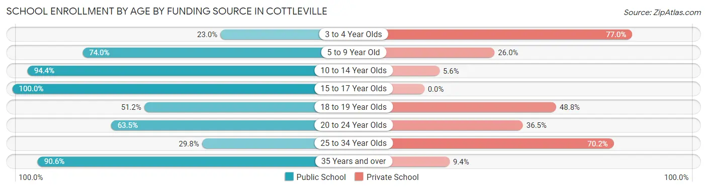 School Enrollment by Age by Funding Source in Cottleville