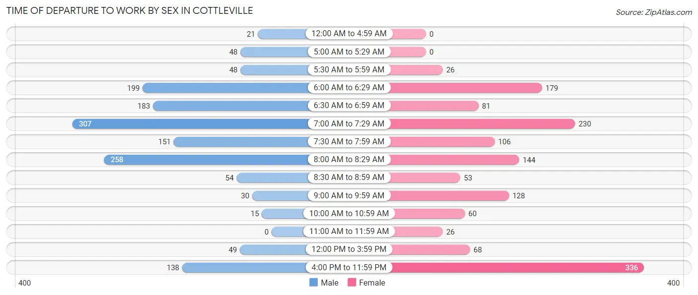 Time of Departure to Work by Sex in Cottleville