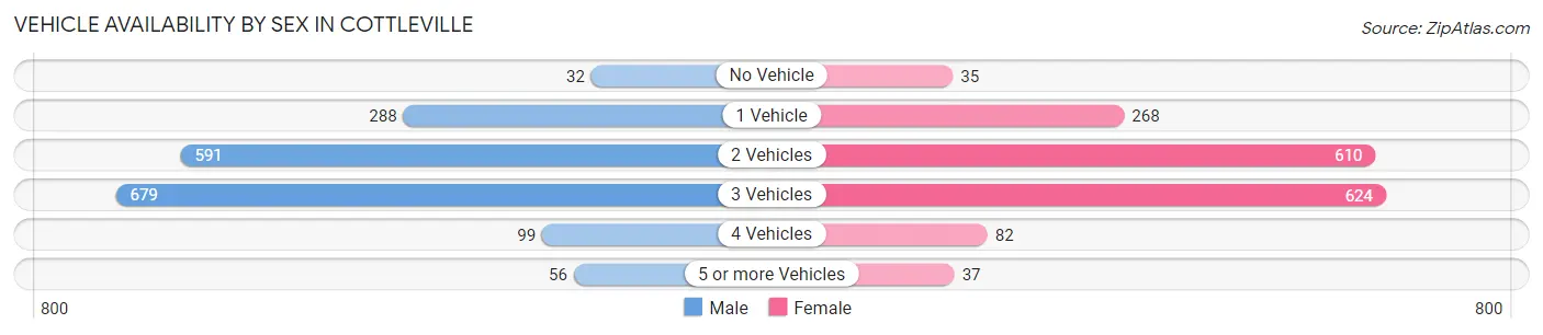 Vehicle Availability by Sex in Cottleville