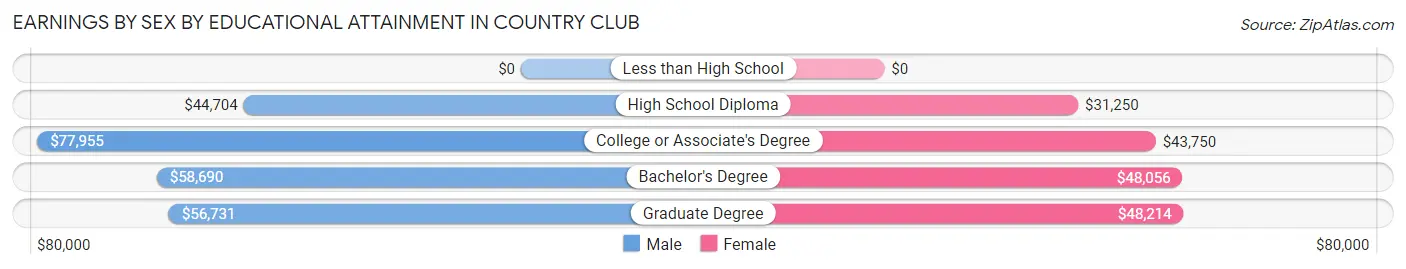 Earnings by Sex by Educational Attainment in Country Club