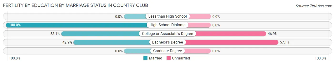 Female Fertility by Education by Marriage Status in Country Club