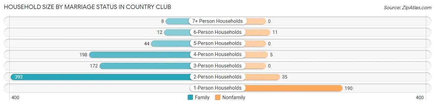Household Size by Marriage Status in Country Club