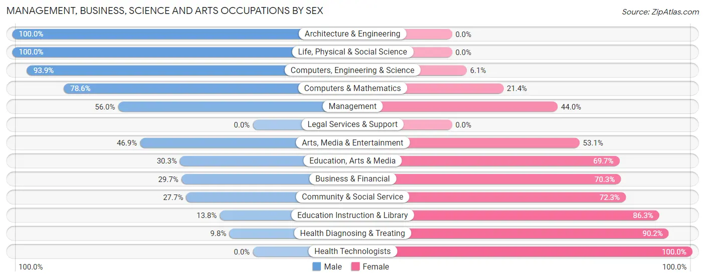 Management, Business, Science and Arts Occupations by Sex in Country Club
