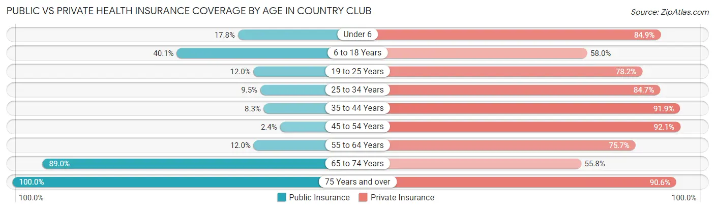 Public vs Private Health Insurance Coverage by Age in Country Club