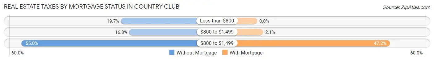 Real Estate Taxes by Mortgage Status in Country Club