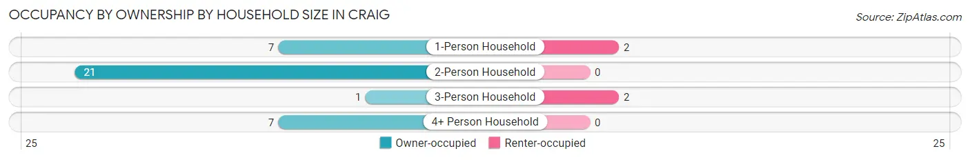 Occupancy by Ownership by Household Size in Craig