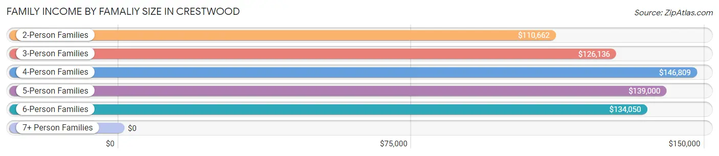 Family Income by Famaliy Size in Crestwood