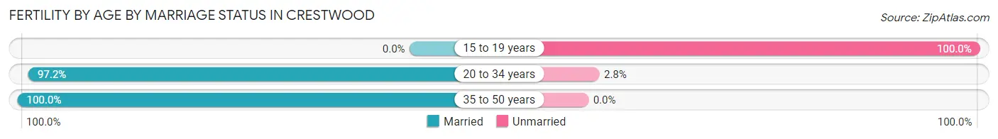 Female Fertility by Age by Marriage Status in Crestwood