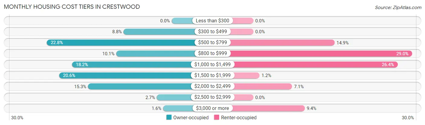 Monthly Housing Cost Tiers in Crestwood