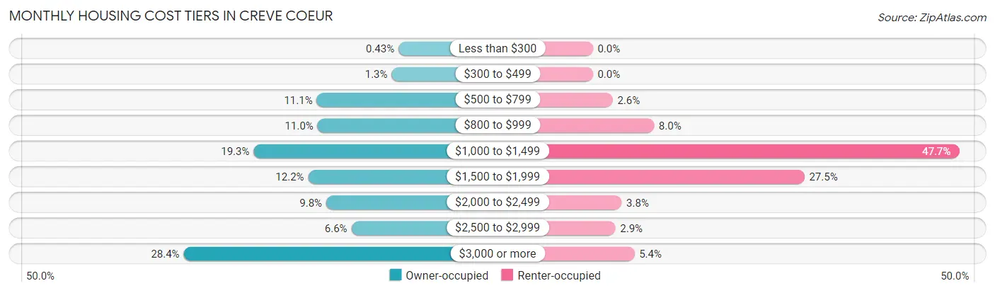 Monthly Housing Cost Tiers in Creve Coeur