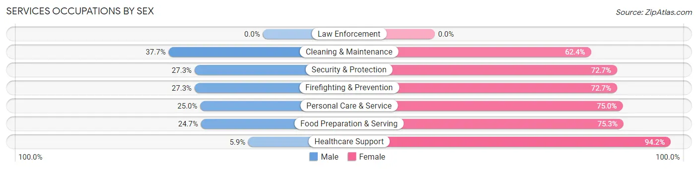 Services Occupations by Sex in Creve Coeur