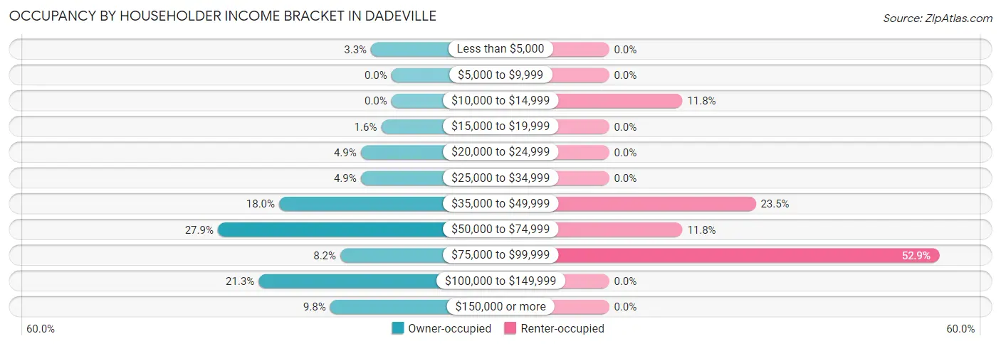 Occupancy by Householder Income Bracket in Dadeville