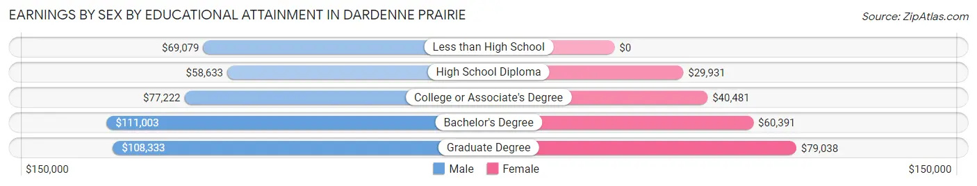 Earnings by Sex by Educational Attainment in Dardenne Prairie