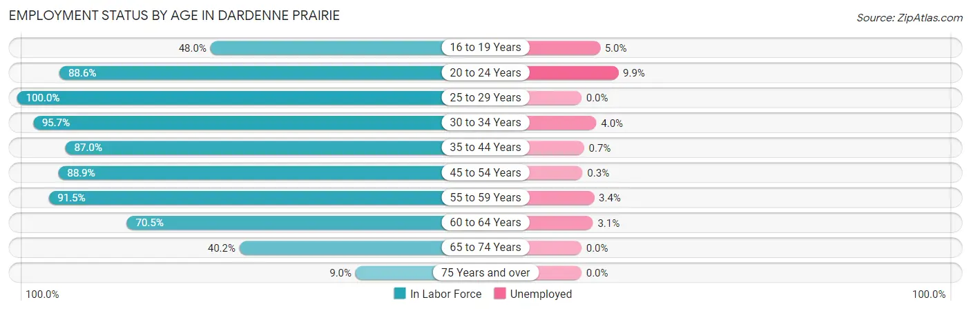 Employment Status by Age in Dardenne Prairie