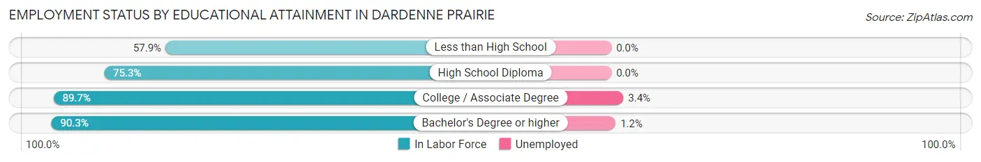 Employment Status by Educational Attainment in Dardenne Prairie