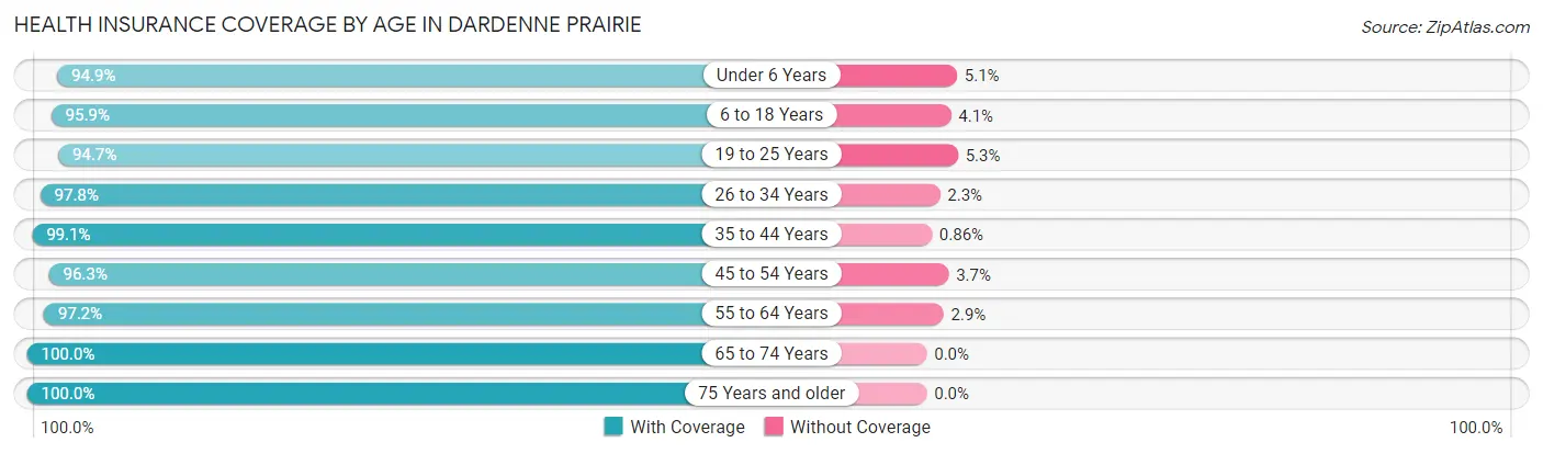 Health Insurance Coverage by Age in Dardenne Prairie