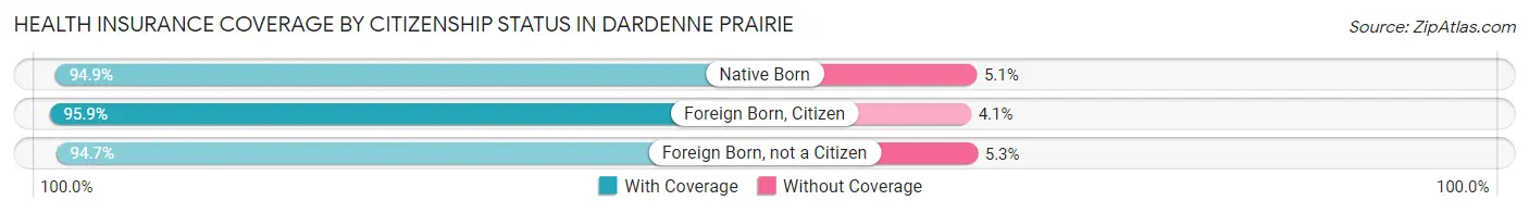 Health Insurance Coverage by Citizenship Status in Dardenne Prairie