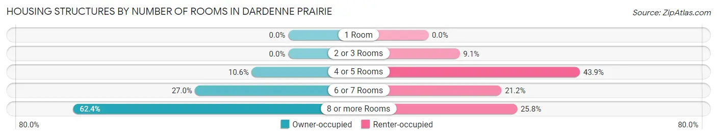 Housing Structures by Number of Rooms in Dardenne Prairie