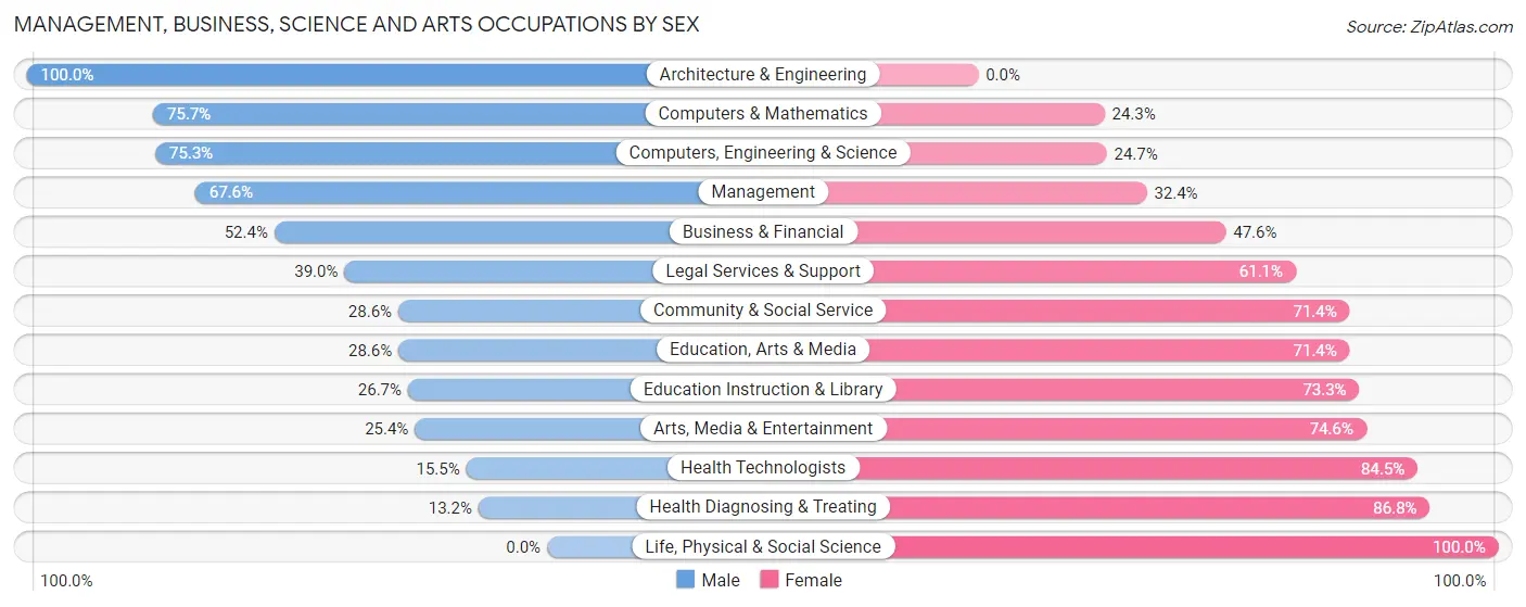 Management, Business, Science and Arts Occupations by Sex in Dardenne Prairie