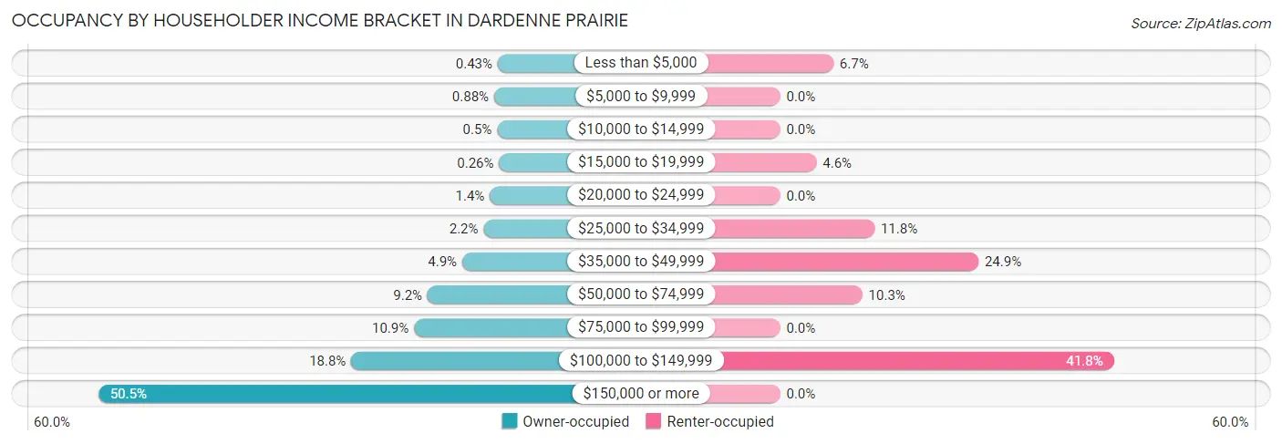 Occupancy by Householder Income Bracket in Dardenne Prairie